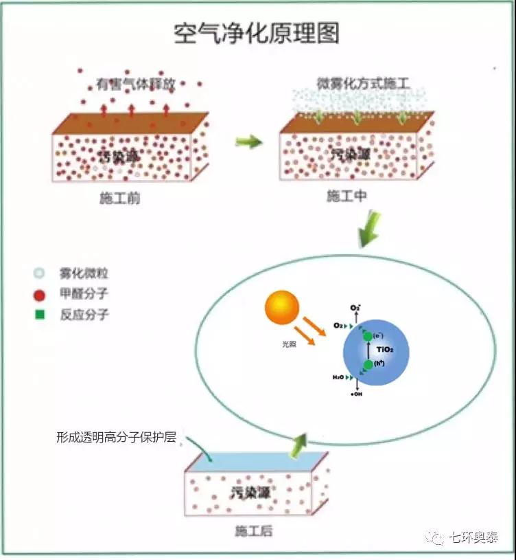 負離子凈醛液，讓您盡享“森”呼吸！