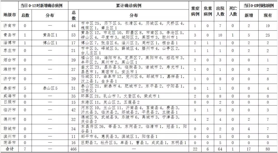 2020年2月10日0時至12時泰安市新增確診新冠肺炎5例