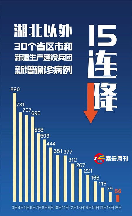 疫情15天連降，國家衛(wèi)健委公布最新數(shù)據(jù)