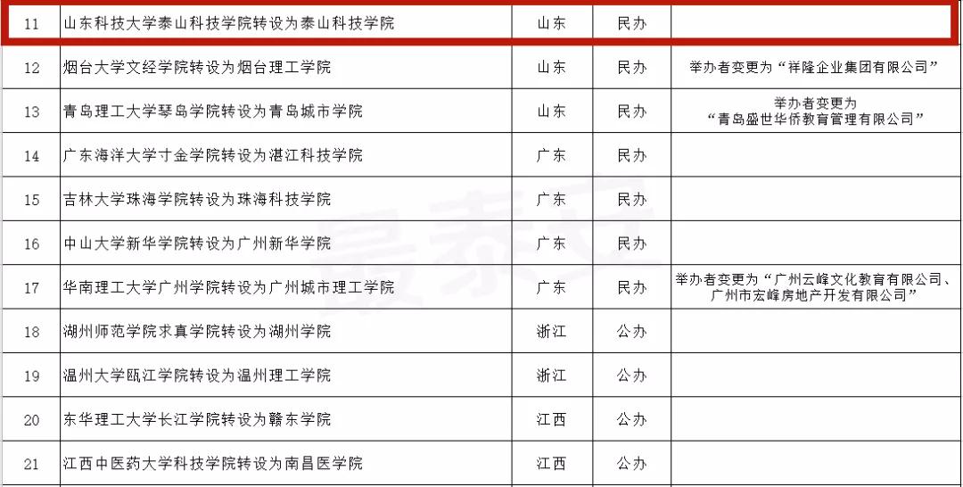 泰山科技學(xué)院轉(zhuǎn)設(shè)為獨(dú)立設(shè)置的本科高等學(xué)校