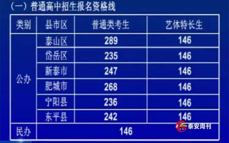 泰安高中段學校報名資格線劃定