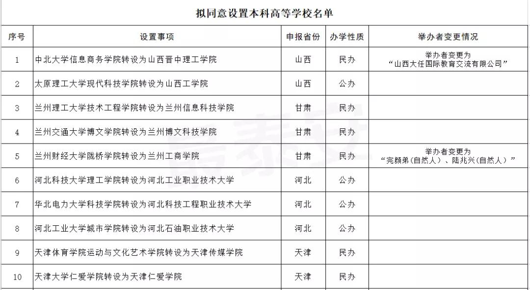 泰山科技學(xué)院轉(zhuǎn)設(shè)為獨(dú)立設(shè)置的本科高等學(xué)校